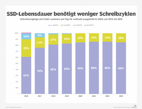 Abbildung 3: Im Laufe der Zeit haben Unternehmen weniger Schreibvorgänge pro Tag für ihre Workloads benötigt.