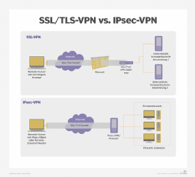 Abbildung 1: SSL/TLS-VPN und IPsec-VPN im Vergleich.