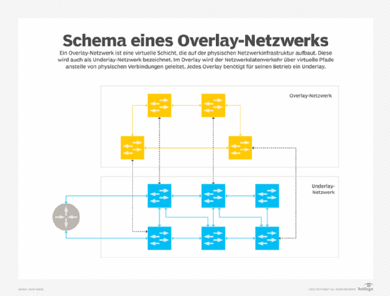 Zur Unterstützung eines Overlay-Netzwerks ist eine Underlay-Netzwerk-Infrastruktur erforderlich.