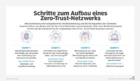 Abbildung 1: Schritte und Tools zum Aufbau eines Zero-Trust-Netzwerks.