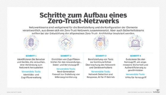 Aufbau eines Zero-Trust-Netzwerks