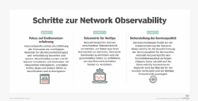 Abbildung 1: Unternehmen können diese drei grundlegenden Praktiken anwenden, um für Netzwerk-Observability zu sorgen.