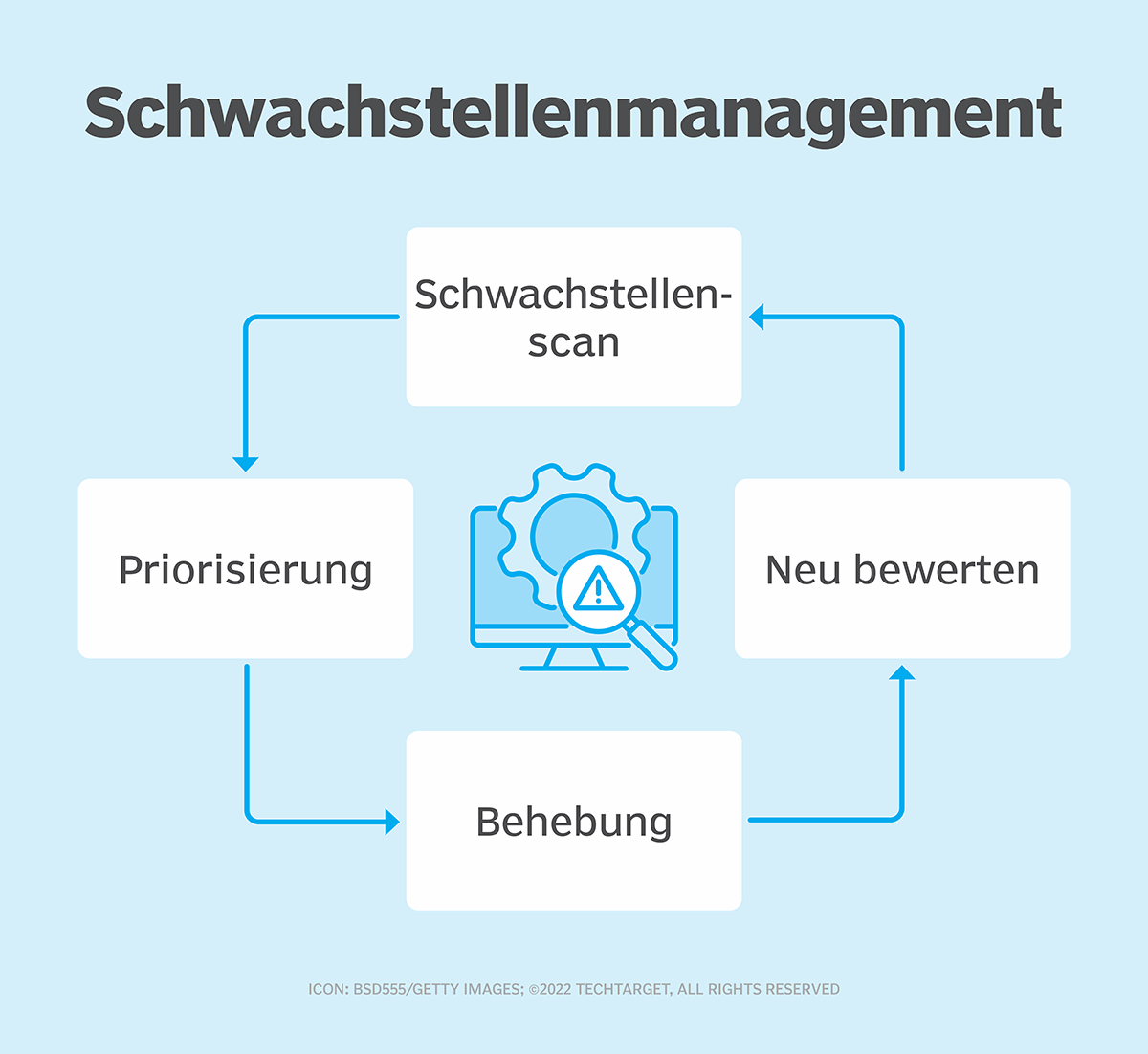 Schwachstellenanalyse Und -management Im Überblick | Computer Weekly