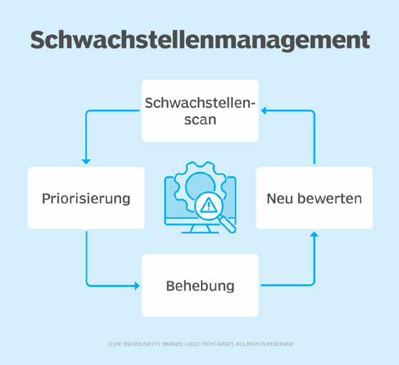 Schwachstellenanalyse Und Management Im Überblick Computer Weekly