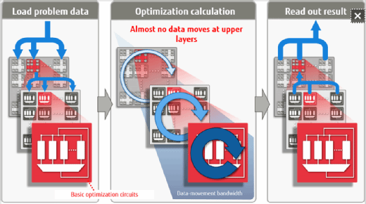 Das Funktionsprinzip des Digital Annealer von Fujitsu, eines quantenähnlichen Computers.
