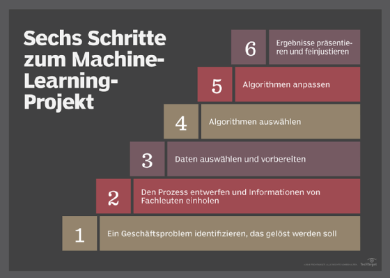 Abbildung 1: Tools wie Kubeflow können die Bereitstellung von Projekten für maschinelles Lernen beschleunigen, indem sie die Phasen des Lebenszyklus der Modellentwicklung standardisieren und rationalisieren.