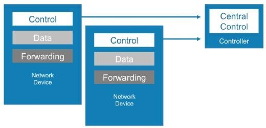 Abbildung 1: SDN trennt die Datenebene (Data Plane) von der Kontrollebene (Control Plane). Das Forwarding Model definiert eine Abstraktionsebene, die unabhängig ist von der darunterliegenden Hardware.