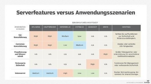 Serverfeatures versus Anwendungsszenarien