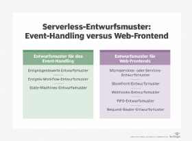 Abbildung 2: Serverless-Entwurfsmuster: Event-Handling versus Web-Frontend.
