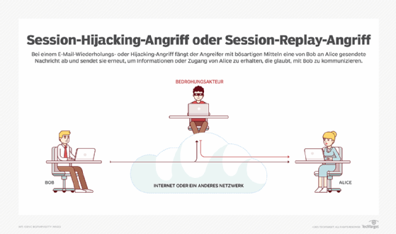 Abbildung 2: Bei einem Hijacking-Angriff verschafft sich der Bedrohungsakteur eine Kopie einer Nachricht und sendet sie erneut an den Empfänger, dem vorgegaukelt wird, sie stamme vom ursprünglichen Absender.