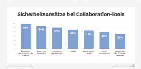 Sicherheitsansätze bei Collaboration-Tools