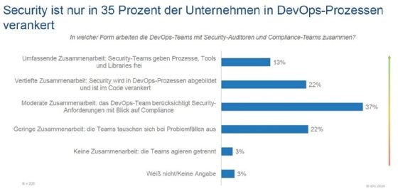 Abbildung 1: Dass bei der Mehrzahl der Anwender Sicherheit nicht von Anfang an in den DevOps-Prozess eingebunden wird, ist gefährlich.