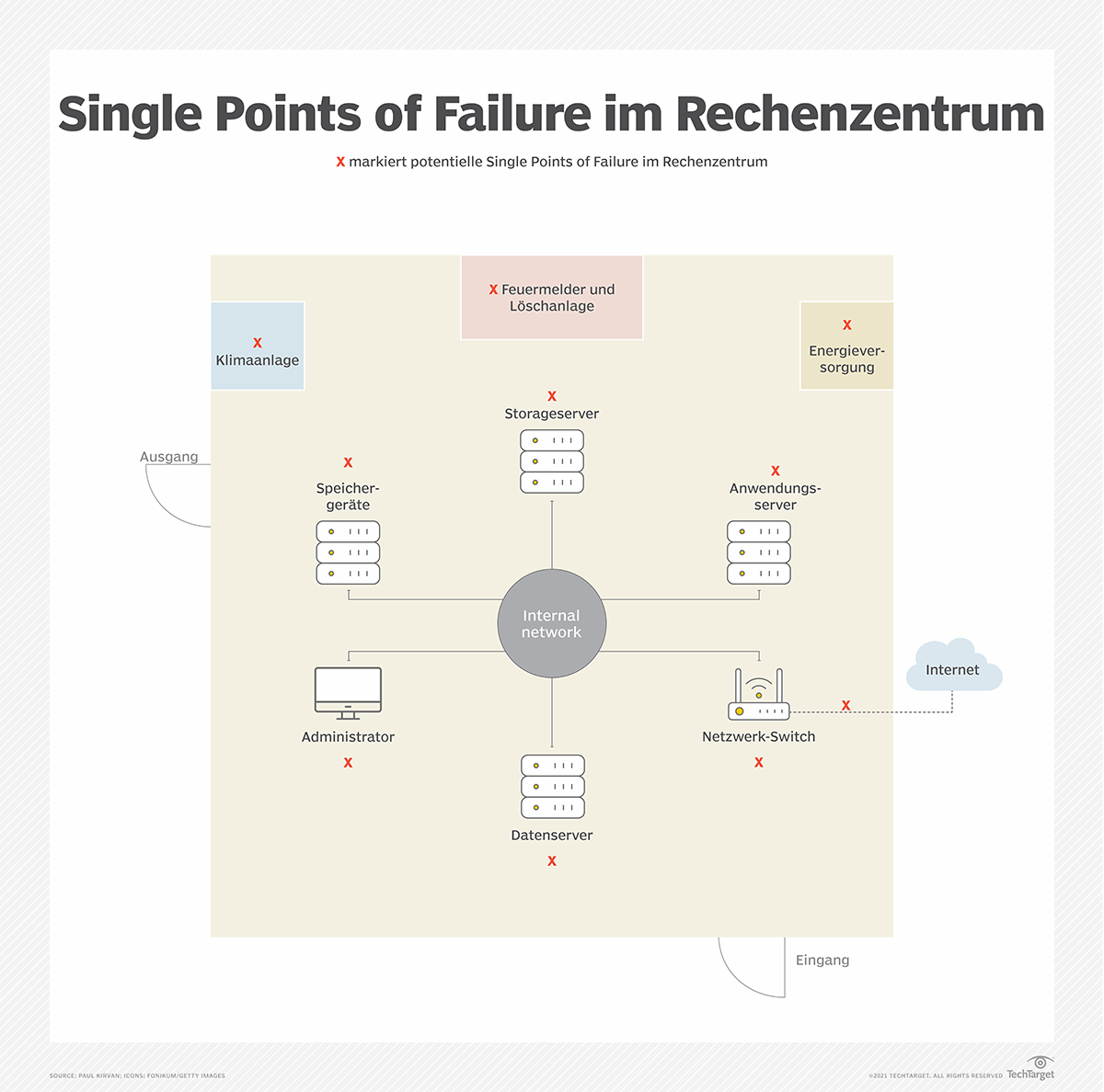 SPoF (Single Point Of Failure)