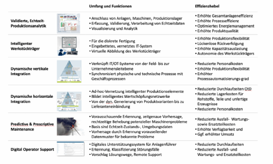 Abbildung 1: Übersicht Best Practice für Smart Factories.