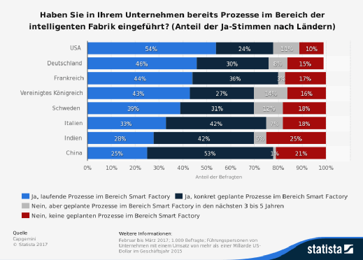 Die Grafik zeigt, dass in verschiedenen Industrieländern bereits Prozesse im Bereich Smart Factory eingeführt oder geplant sind.
