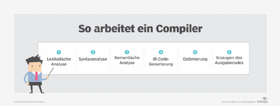 Abbildung 1: Das Diagramm zeigt die sechs Schritte, die ein Compiler absolviert.