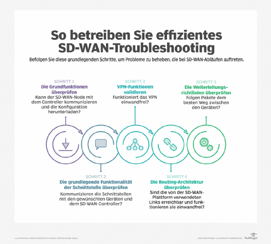 So betreiben Sie effizientes SD-WAN-Troubleshooting.