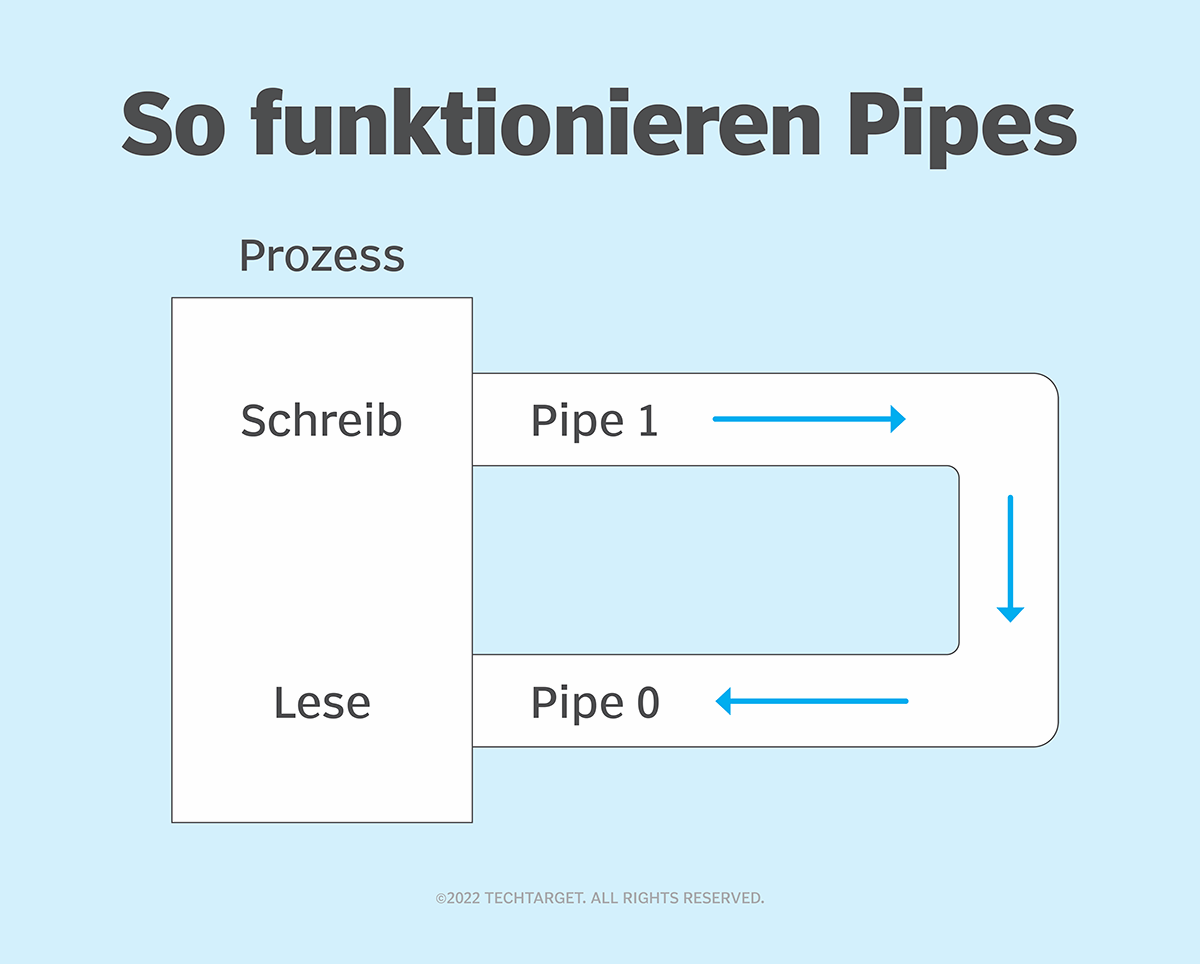 Was ist Pipe? Definition von Computer Weekly