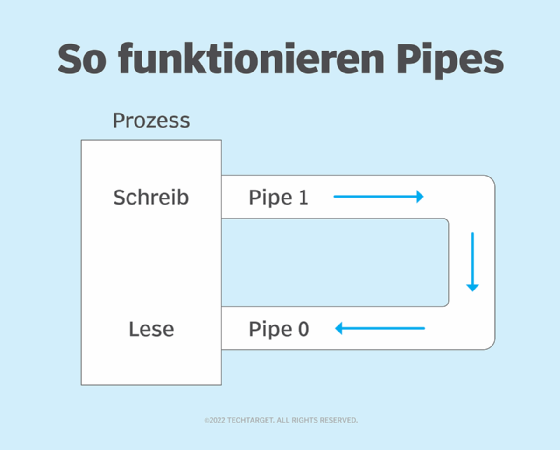 Grafische Darstellung der Funktionsweise einer ipe