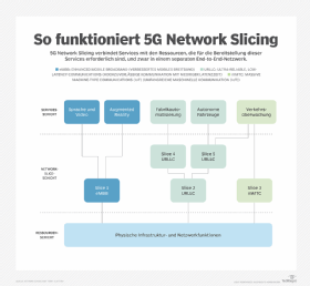 Abbildung 1: 5G Network Slicing verbindet Services in einem separaten End-to-End-Netzwerk mit den für ihre Bereitstellung notwendigen Ressourcen.