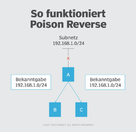 Die Grafik zeigt, wie Poison Reverse mit dem Routing Information Protocol (RIP) arbeitet.