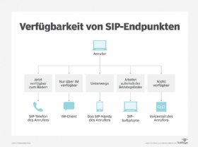 Abbildung 2: Die unterschiedlichen Verfügbarkeitsmodi von SIP-Endpunkten.