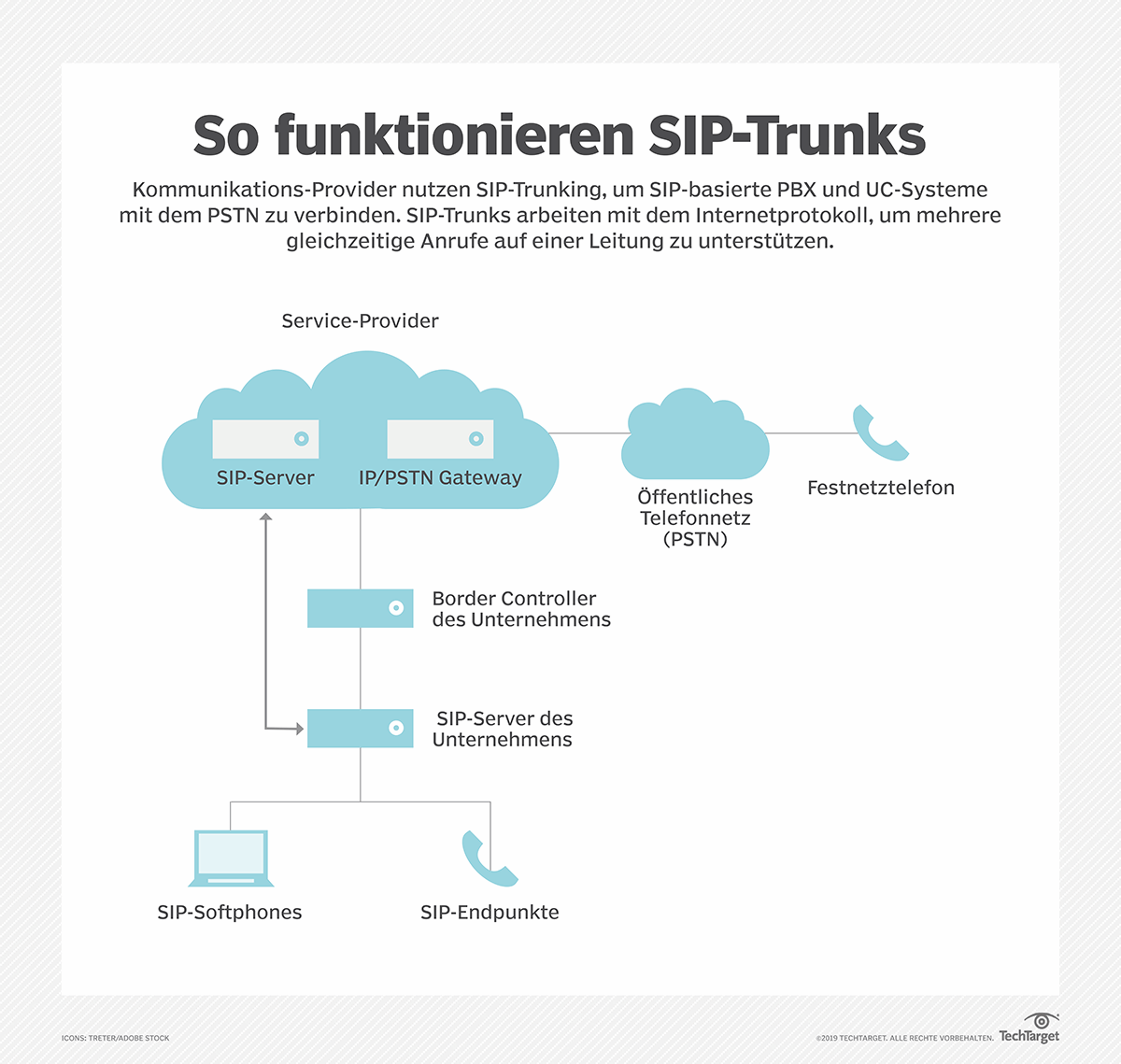 SIP Trunking (Session Initiation Protocol Trunking)