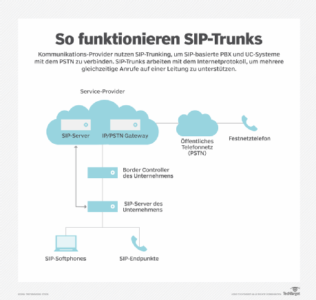 Session Initiation Protocol: Was Sie über SIP wissen müssen