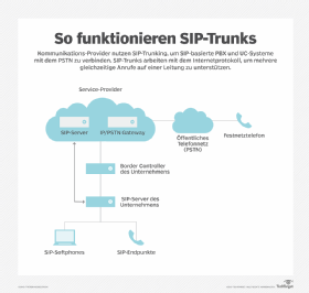 So funktionieren SIP-Trunks