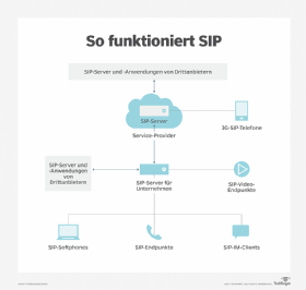 Abbildung 1: So funktioniert SIP.