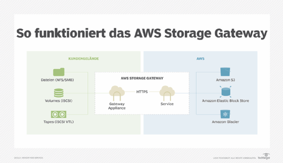 Hybrid Storage Services ermöglichen es Applikationen, zum Beispiel AWS Storage zu nutzen.