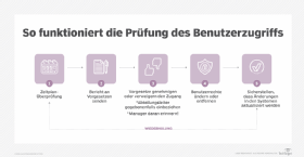 Abbildung 1: Es ist wichtig, regelmäßig die Benutzerzugriffe auf den Prüfstand zu stellen. So lassen sich Fehler im eigenen IAM aufspüren.