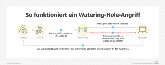 Watering-Hole-Angriff - Auflauern an der Wasserstelle