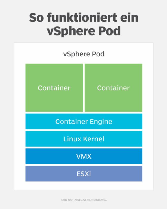 Abbildung 2: Die Komponenten eines vSphere Pods.