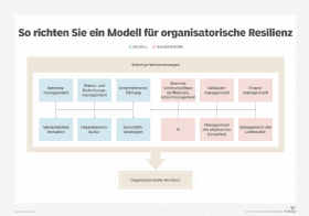 Abbildung 1: Um organisatorische Resilienz zu erreichen, sollten Anwender zunächst ein Modell und dann ein entsprechendes Framework erarbeiten und umsetzen.