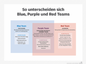 Abbildung 1: Die Aufgaben und das Zusammenspiel von Blue, Purple und Red Team im Überblick.