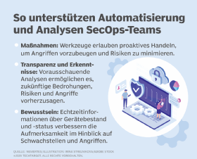 Abbildung 1: Automatisierung und Analytics können Sicherheitsteams in verschiedenen Bereichen Unterstützung bieten.