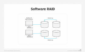 Abbildung 2 zeigt den Aufbau eines Software-RAID.