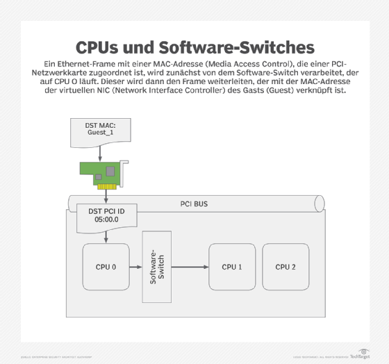 In diesem Beispiel wird ein Ethernet-Frame mit einer MAC-Adresse (Media Access Control), die der PCI-Netzwerkkarte zugeordnet ist, zunächst von dem Software-Switch verarbeitet, der auf CPU 0 läuft. Dieser wird dann den Frame weiterleiten, der mit der MAC-Adresse der virtuellen NIC (Network Interface Controller) des Gasts verknüpft ist.