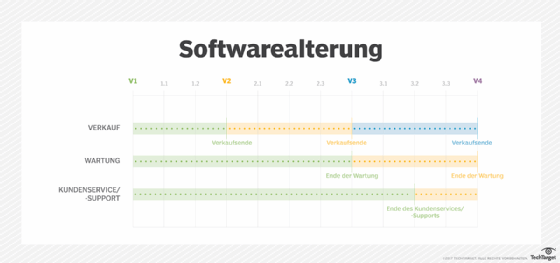 Der Weg zu Legacy-Anwendung. Wenn Version 2 (V2) einer Software erscheint, nimmt der Hersteller V1 aus dem Verkauf. In unserem Beispiel stellt er mit Erscheinen von V3 auch die Wartung der Software ein, um später auch den kompletten Kundenservice und Support zu beenden.