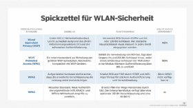 Abbildung 2: Vergleich von WEP, WPA, WPA2 und WPA3.