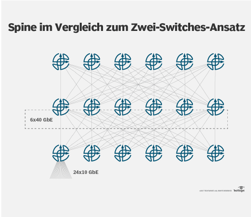 Für einen Leaf-Spine-Ansatz wären zwölf ToR-Switches erforderlich, im Gegensatz zu nur zwei großen Chassis-Switches.