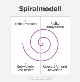 Spiralmodell