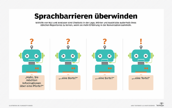 Abbildung 1: Chatbots nutzen NLU, um Sprachbarrieren zu überbrücken.