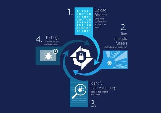 In der Entwicklungsphase wurde Microsoft Security Risk Detection als Project Springfield geführt. Entwickler können ihren Binärcode im Cloud-Dienst testen lassen.
