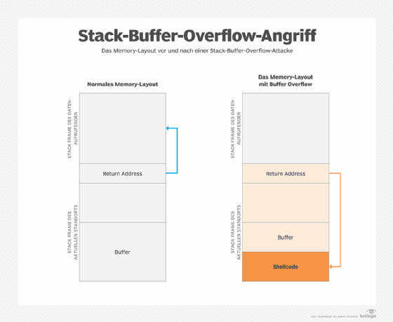 Abbildung 1 zeigt, wie ein Angriff auf den Buffer Overflow erfolgt.