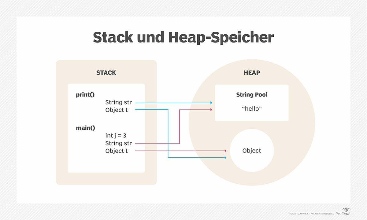 Was ist Java String? Definition von Computer Weekly