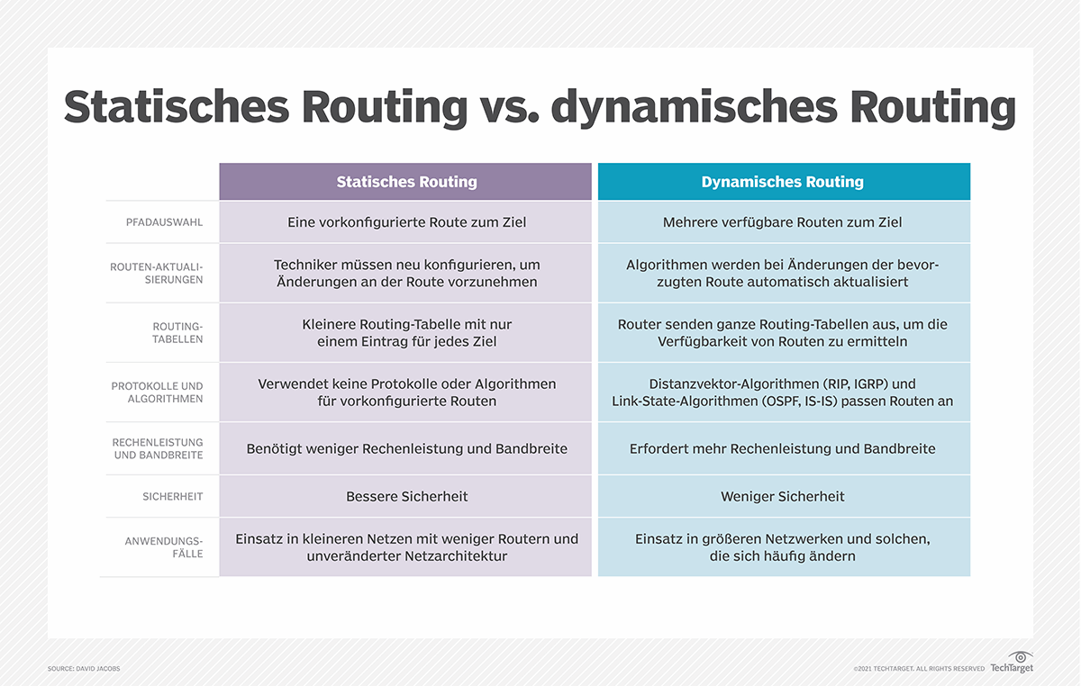 Die Unterschiede zwischen statischem und dynamischen Routing | Computer ...
