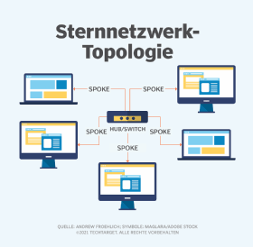 Bei einer Sterntopologie sind 10BASE-T-Netzwerke in der Regel mit einem zentralen Hub oder Switch verkabelt.