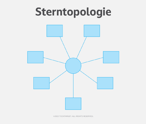 Abbildung 2: In einer Sterntopologie gibt es ein zentrales Gerät, das Daten an andere Knoten im System überträgt.